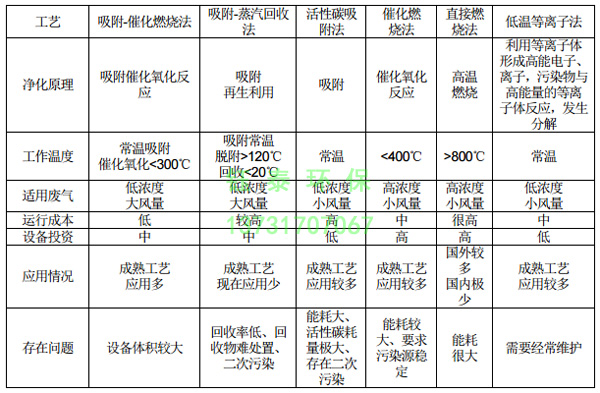 橡膠廠配料、煉膠及硫化廢氣除塵器的選用