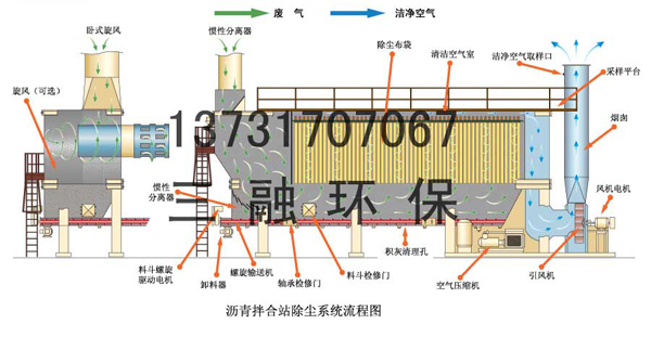 瀝青拌合站袋式除塵器的基本知識